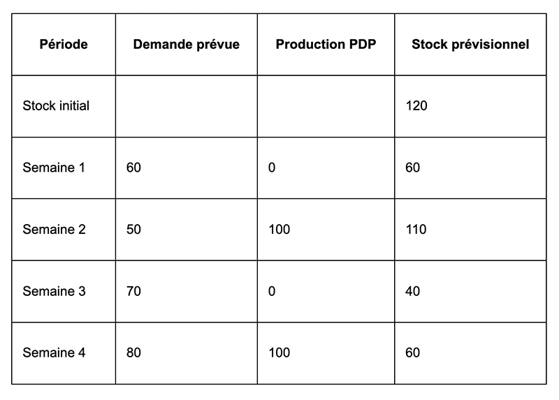 exemple de Plan Directeur de Production PDP